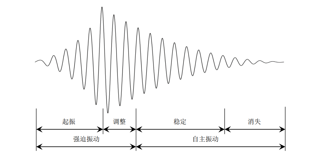 VM系列振弦采集模块的信号检测与分析计算