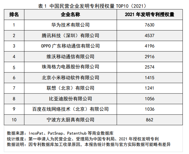 民企发明专利授权量TOP 10：华为“遥遥领先”，“OVM”+联想比亚迪上榜