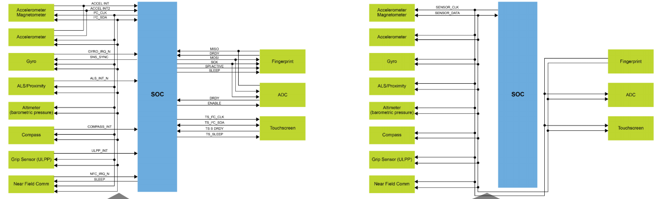 i3c