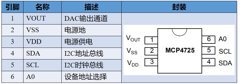 <b class='flag-5'>MCP4725</b>單通道數(shù)模<b class='flag-5'>轉(zhuǎn)換</b>器的驅(qū)動(dòng)設(shè)計(jì)與實(shí)現(xiàn)