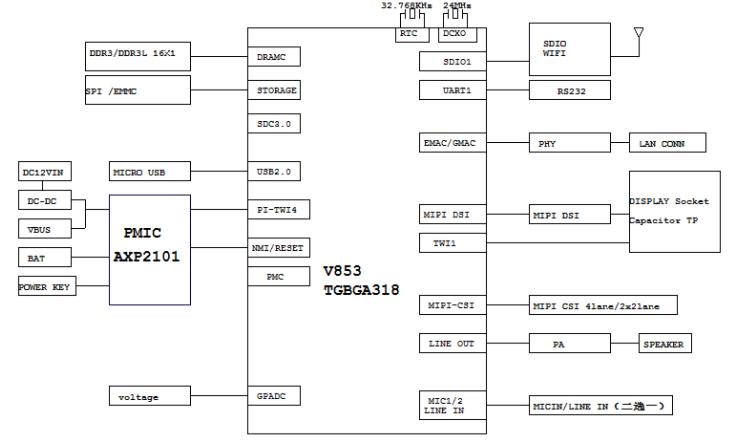 基于全志V853的服务器管理及协处理卡方案原理图-全志科技v833芯片