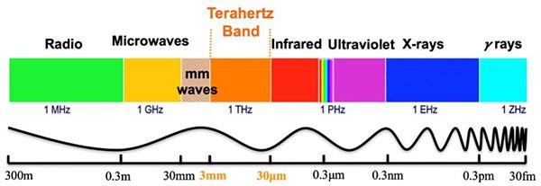 科学家研制出最新低成本的量子点太赫兹相机