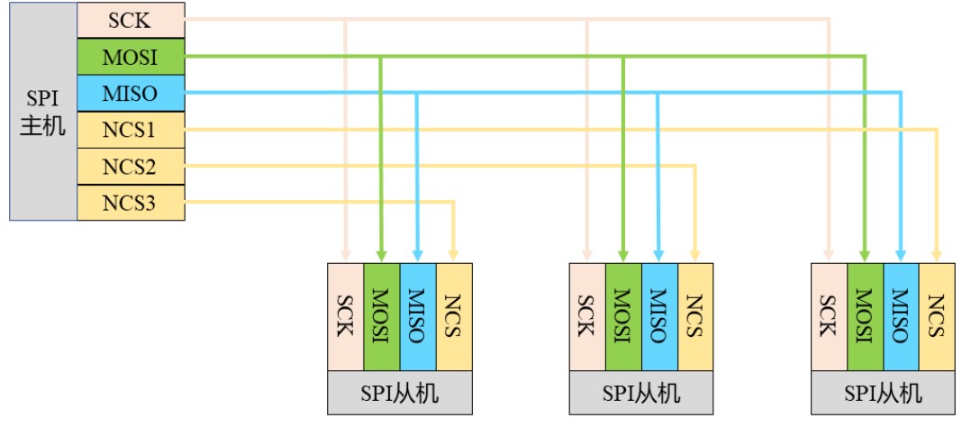 基于<b class='flag-5'>GPIO</b><b class='flag-5'>模擬</b>的<b class='flag-5'>SPI</b>接口驅動設計與<b class='flag-5'>實現</b>