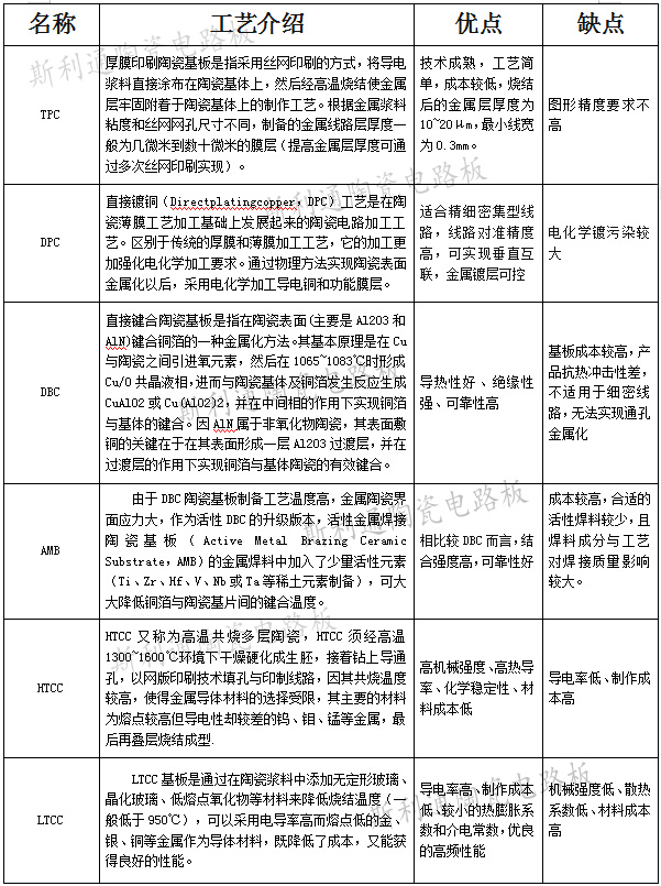 陶瓷金属化工艺有哪些？覆铜板工艺优缺点分析