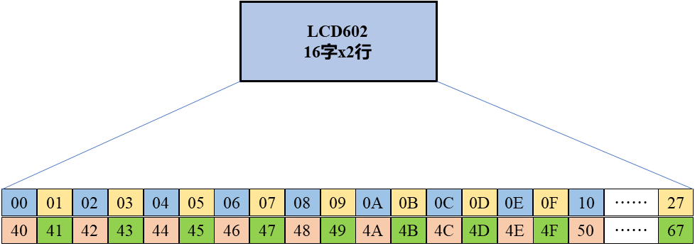 LCD1602液晶显示屏的驱动设计与实现-lcd显示驱动原理