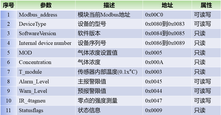 S-Modlue远<b class='flag-5'>红外气体</b><b class='flag-5'>传感器</b>的驱动设计与实现