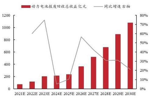 2022年动力电池回收行业研究报告-2022年动力电池回收行业研究报告怎么写22