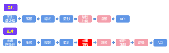 正片工艺、负片工艺，他们的差异在哪里？