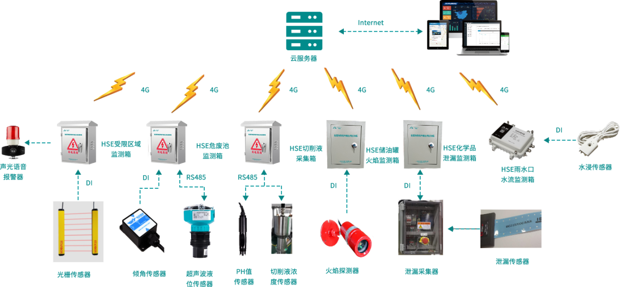 EHS-IoT在线监测系统，为企业生产安全赋能！