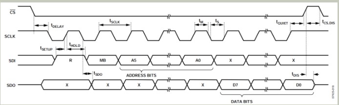 ADXL345三轴数字加速度计的驱动设计与实现-三轴加速度传感器的应用实例3