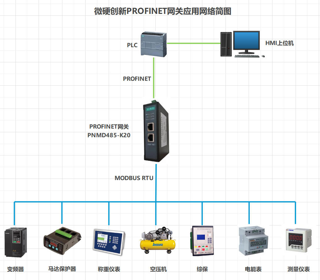 微硬创新RS485 MODBUS转PROFINET网关PNMD485-K20连接西门子PLC和MODBUS设备配置案例