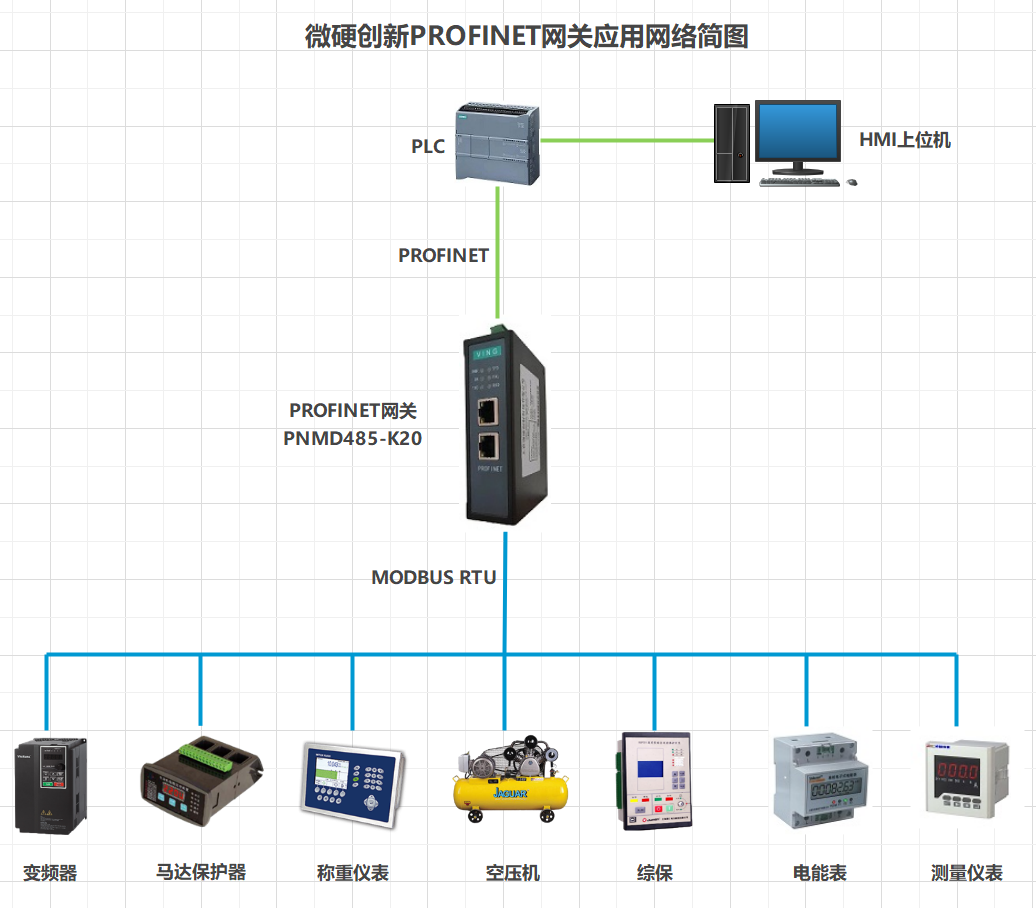 微硬創(chuàng)新RS485 MODBUS轉(zhuǎn)PROFINET網(wǎng)關(guān)PNMD485-K20連接西門(mén)子PLC和MODBUS設(shè)備配置案例