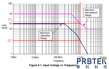 示波器探头的工作电压范围、衰减系数、耦合阻抗等指标都是什么意思呢？