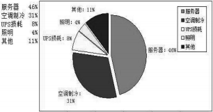 能耗分析