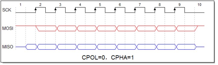 GPIO