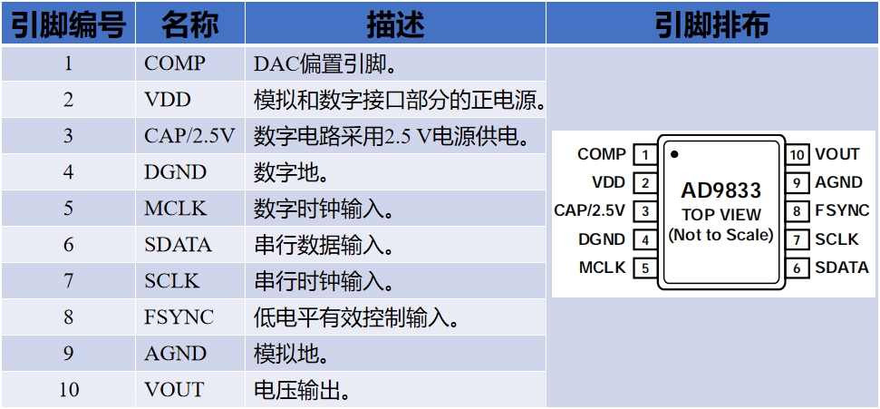 AD9833函数发生器的驱动设计与实现-ad数字信号