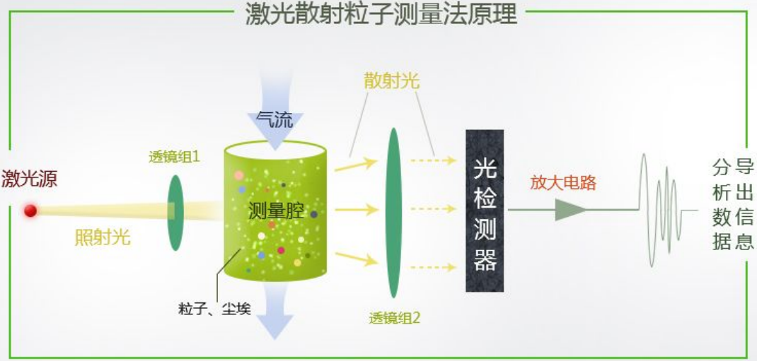 HLPM025K3 PM2.5传感器的驱动设计与实现