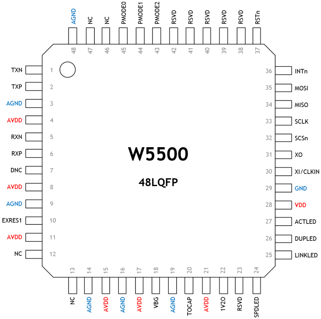 W5500以太网控制器的驱动设计与实现