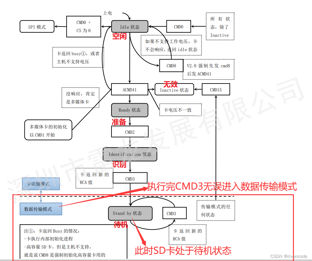 存储芯片