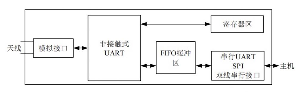 SI522可兼容替代13.56MHz读卡NFC芯片QFN32 RC522