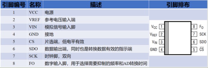 LTC2400模数转换器的驱动设计与实现