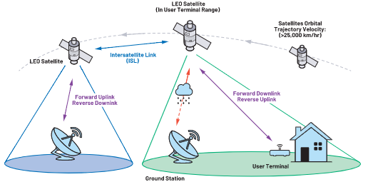 RFIC在高容量、低延迟LEO卫星用户和地面终端方面的进步