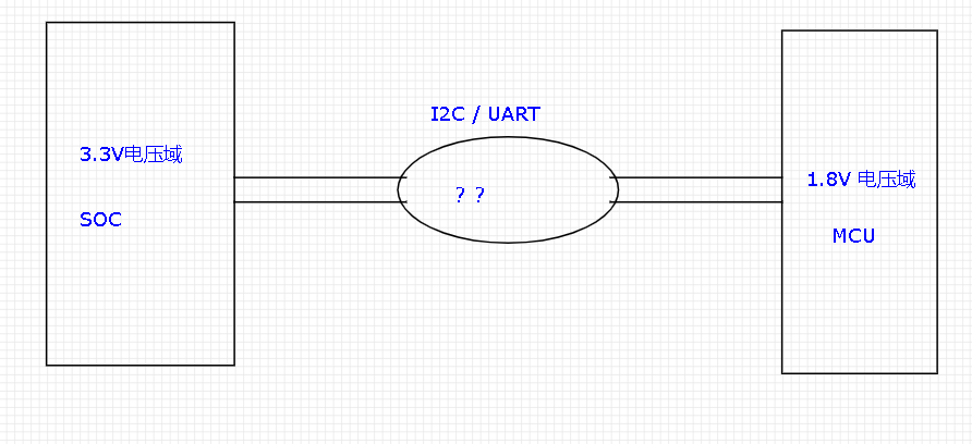 I2C