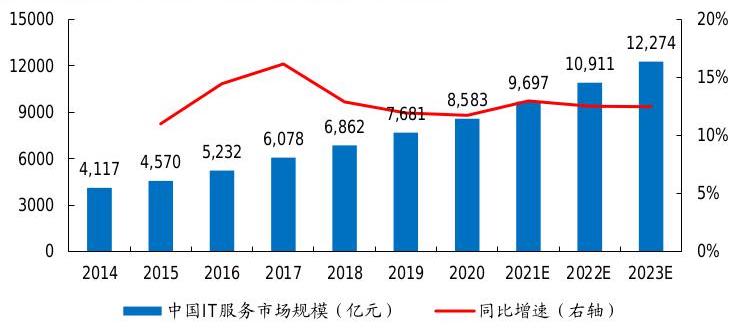 数字化