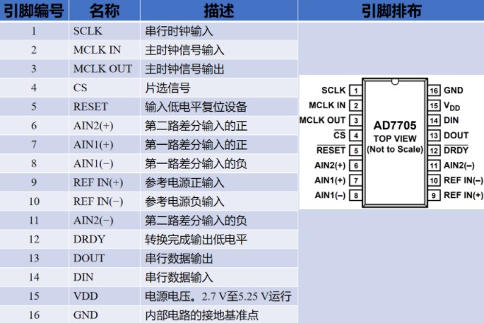 AD7705模數(shù)轉換器的驅動設計與實現(xiàn)