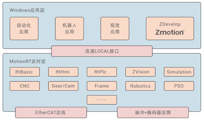 运动控制