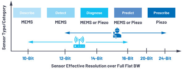 如何为无线状态监控系统选择最佳MEMS传感器-无线网络监控方案2