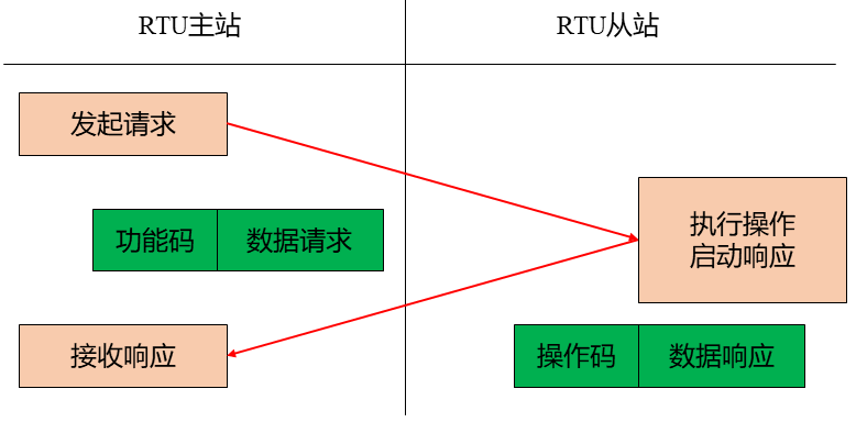 使用协议栈实现Modbus RTU主站应用-协议栈中的串口实验