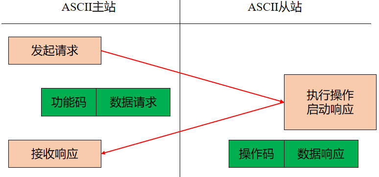 使用协议栈实现Modbus ASCII从站应用