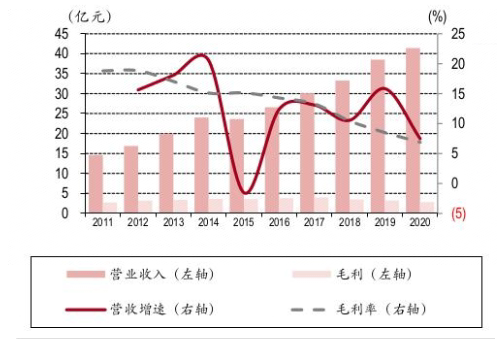 数字化