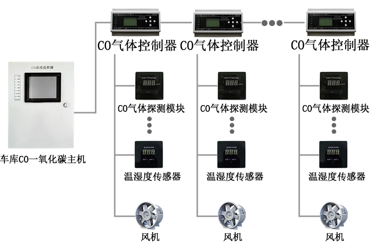 <b class='flag-5'>地下车库</b><b class='flag-5'>CO</b><b class='flag-5'>传感器</b>报警系统最重要的点是什么？