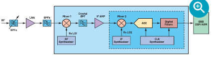 高动态范围RF收发器如何解决关键任务通信的阻塞挑战-接收机动态范围和灵敏度3