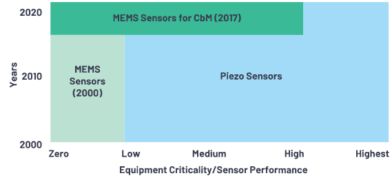 如何为无线状态监控系统选择最佳MEMS传感器-无线网络监控方案1