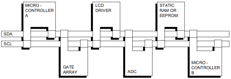 GPIO模拟I2C总线的驱动设计与实现