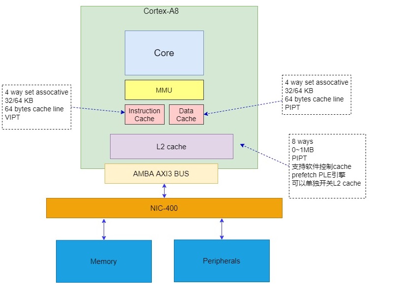 arm cache-Cortex-A8.jpg