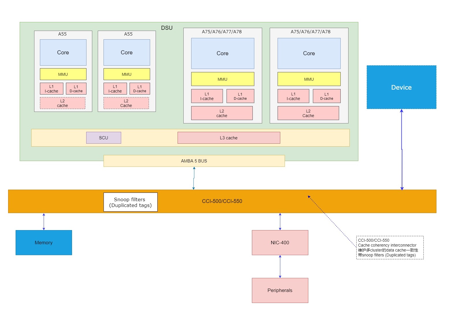 arm cache-A55 A75 CCI-550.jpg