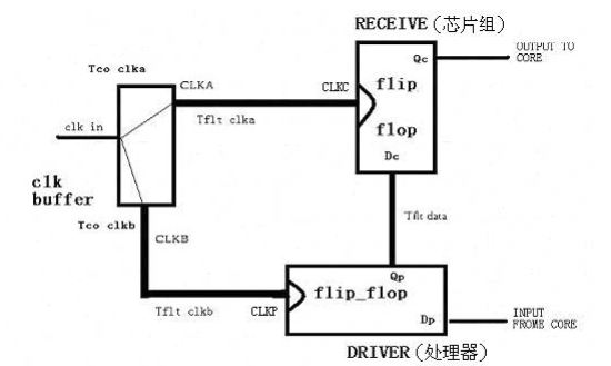FPGA知識匯集-FPGA時序基礎理論