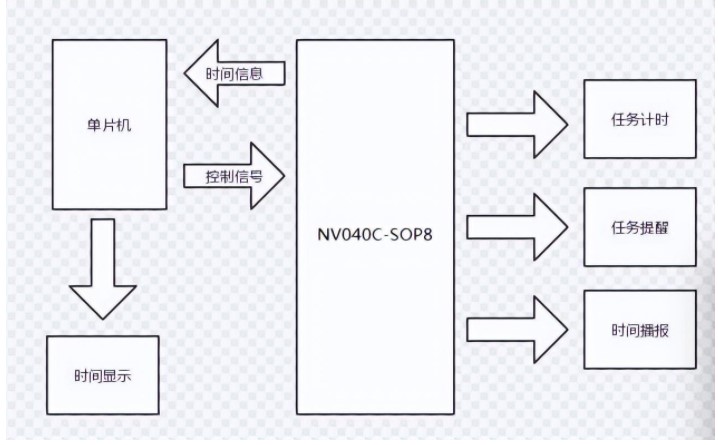 NV040C语音芯片在闹钟上的应用方案