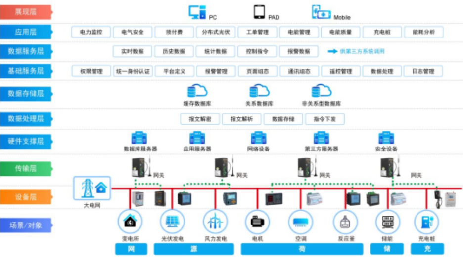 【解决方案】AcrelEMS-<b class='flag-5'>BP</b><b class='flag-5'>生物制药</b>能效<b class='flag-5'>管理</b>系统解决方案