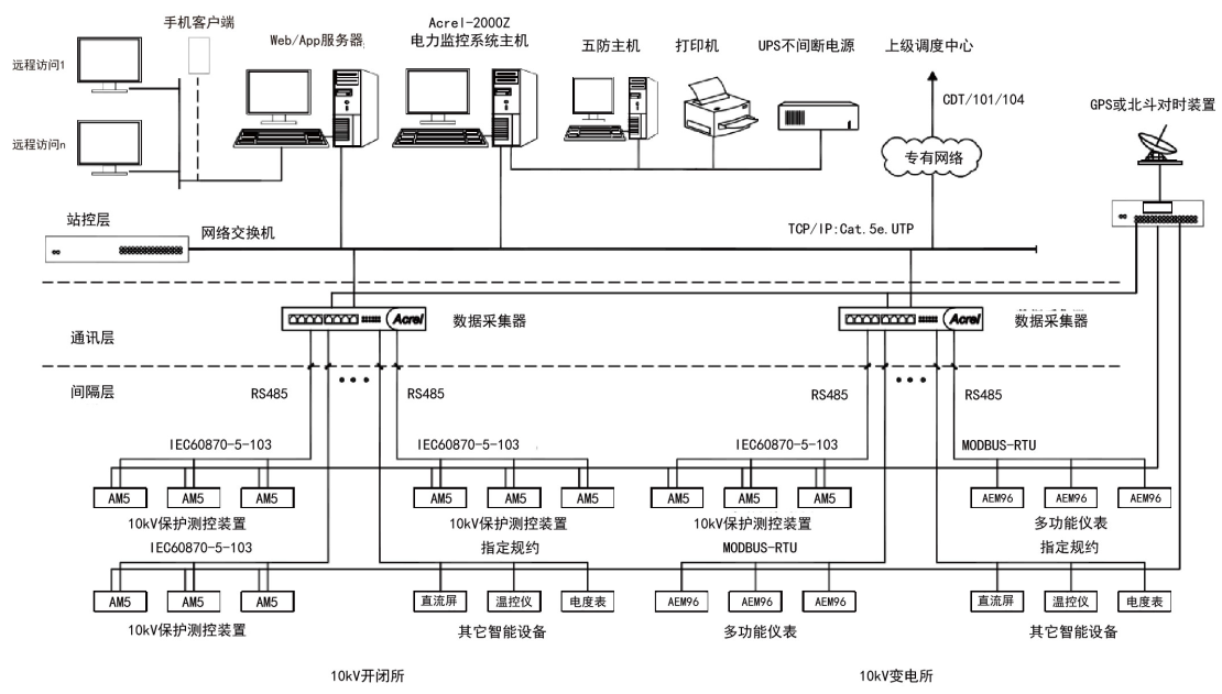 智能建筑中电力监控系统应用分析及前景优化