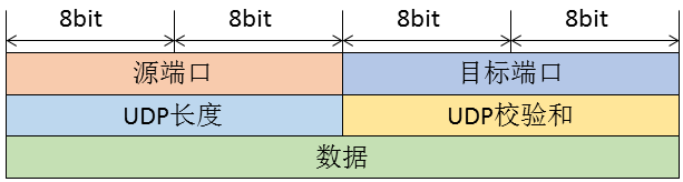基于<b class='flag-5'>LwIP</b>的UDP<b class='flag-5'>服务器</b>设计