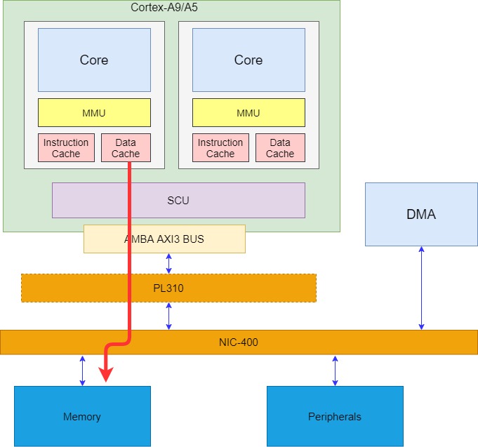 arm cache-PoC A9.jpg