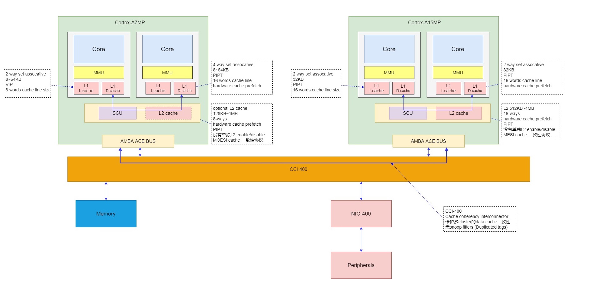 arm cache-A7 A15 .jpg