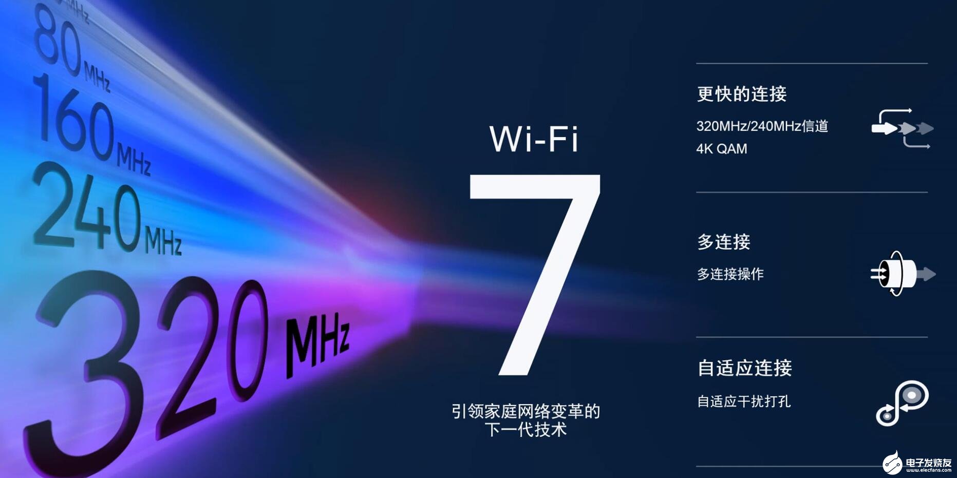 20Gbps系统总容量！高通推出Wi-Fi 7沉浸式家庭联网平台 抢入蓝海市场1