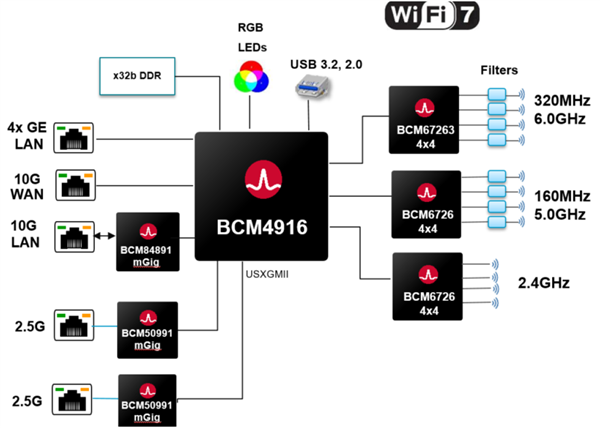 博通發(fā)布全球首個(gè) WiFi 7 路由 SoC：支持8網(wǎng)口、四核 ARMv8 架構(gòu)