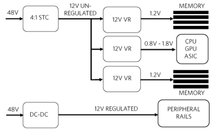 简化数据中心的<b>48V</b>至<b>12V</b>电源转换